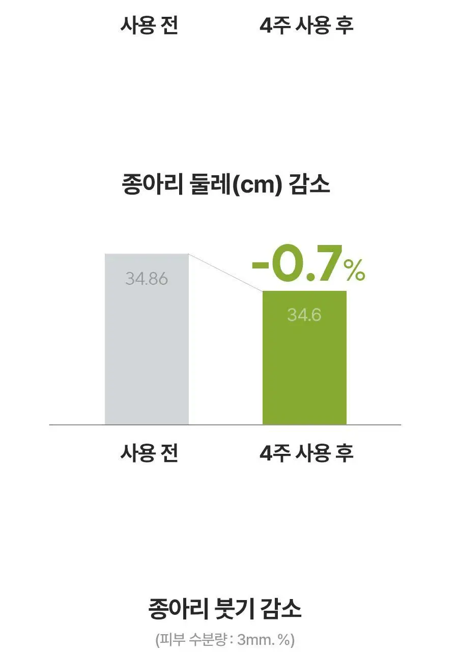 [종아리 붓기/셀룰라이트 개선] 아로마티카 서큘레이팅 마사지 크림 100ml 상세페이지 11